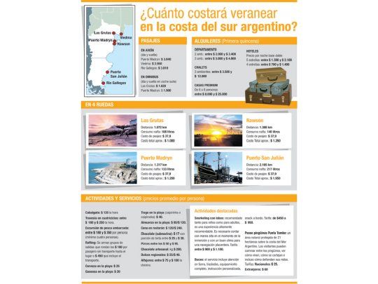 ¿Cuánto costará veranear en la costa del sur argentino?