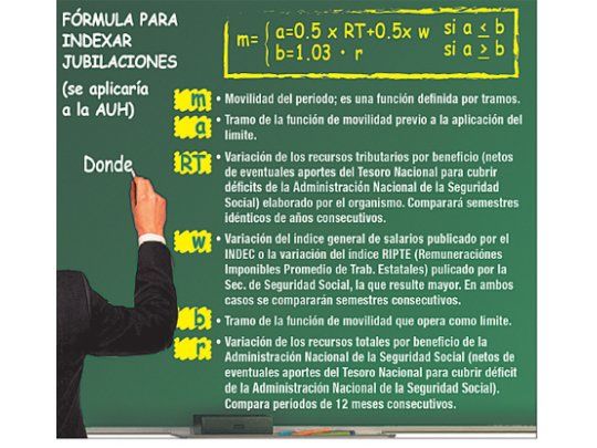 Fórmula para indexar jubilaciones (se aplicaría a la AUH)