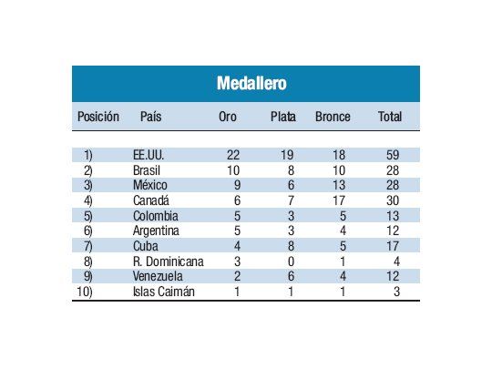 Medallero