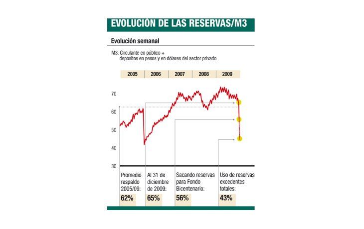 ámbito.com | Hay que discutir las reservas excedentes