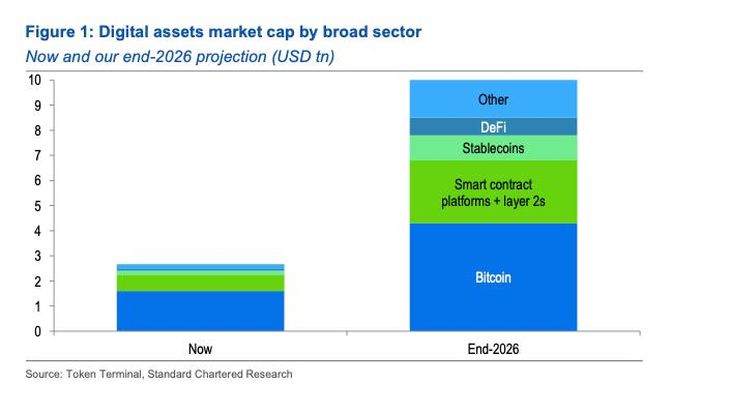 La proyección de Standard Chartered sobre el mercado de criptomonedas es optimista. La proyección de Standard Chartered sobre el mercado de criptomonedas es optimista.