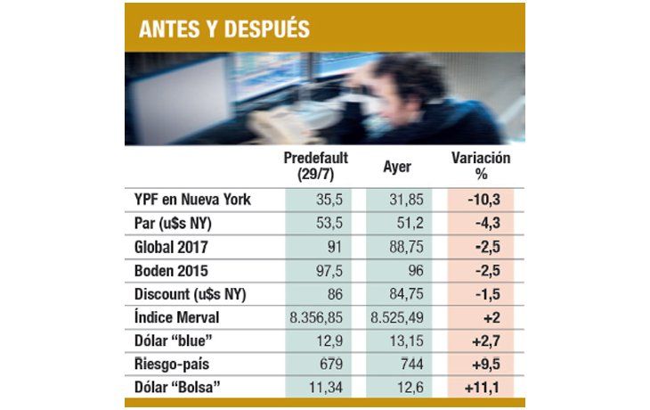 ámbito.com | “Blue” alcanzó nuevo récord: $ 13,15; cedió el dólar “Bolsa”