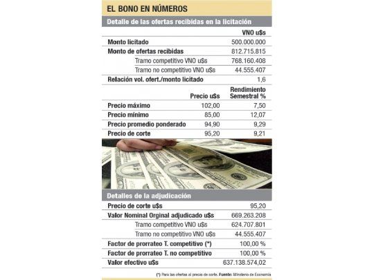 Bonar 2020: colocaron u$s 637 millones al 9%
