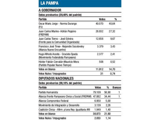 Jorge seguirá gobernando La Pampa