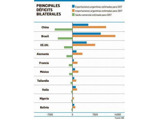La Argentina cerrará año con el mayor déficit comercial (nominal) de su historia