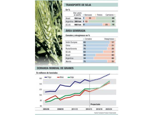 Sube demanda de alimentos. ¿La Argentina lo aprovechará?