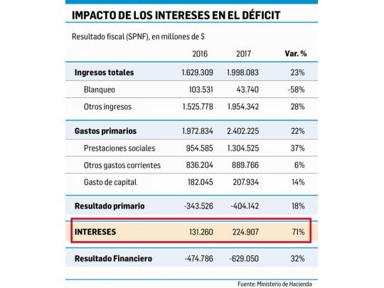 Surge polémica sobre la forma de calcular las metas fiscales