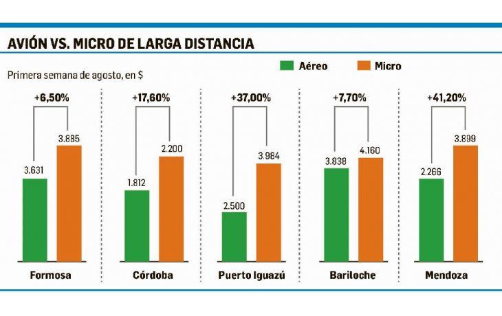 ámbito.com | Por aéreos sin precio mínimo, ya anticipan crisis para micros