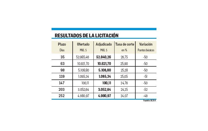 El BCRA bajó otra vez la tasa, a 26,75% (entra en modo pausa)