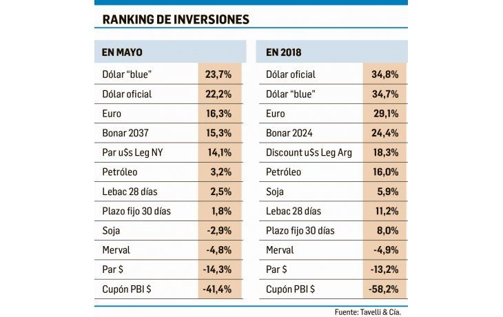 ámbito.com | El dólar llegó al récord de $25,55 y en mayo subió 22%