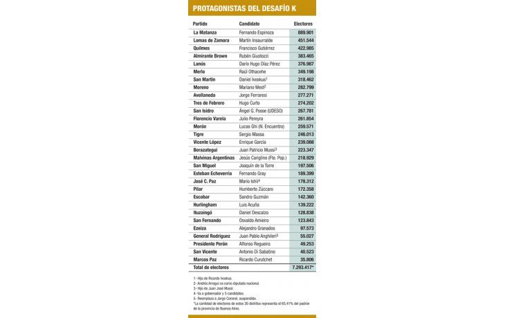 Intendentes K definen su futuro en el conurbano
