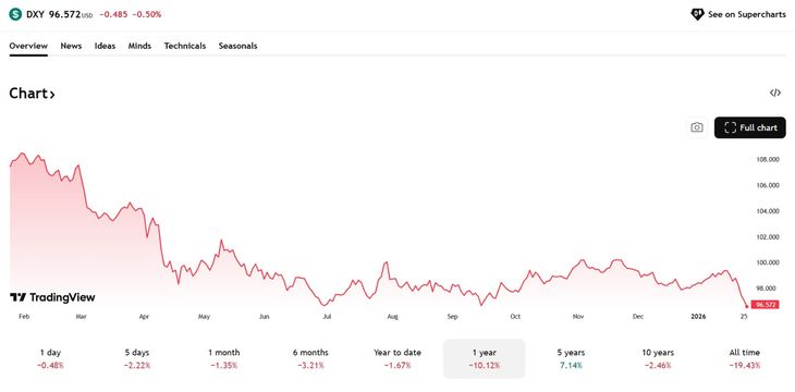 El desplome del dólar en un año. Chart: Trading View El desplome del dólar en un año. Chart: Trading View