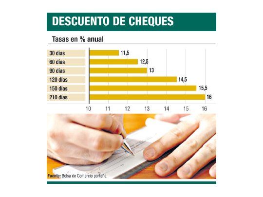 Se acentuó la rebaja de las tasas de interés para empresas