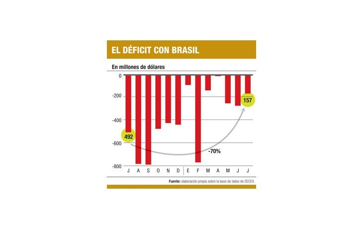Rojo comercial con Brasil bajó 70% (Moreno lo hizo)