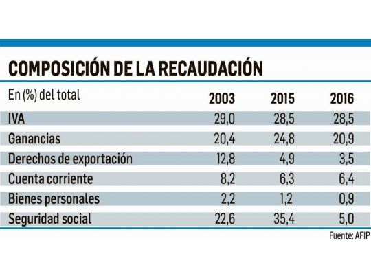La regresividad impositiva, de mal en peor