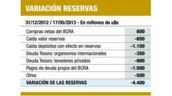 Este año reservas podrían caer más de u$s 5.000 M