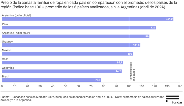 Solo Argentina y Perú tiene la ropa más cara que en Uruguay. Solo Argentina y Perú tiene la ropa más cara que en Uruguay.