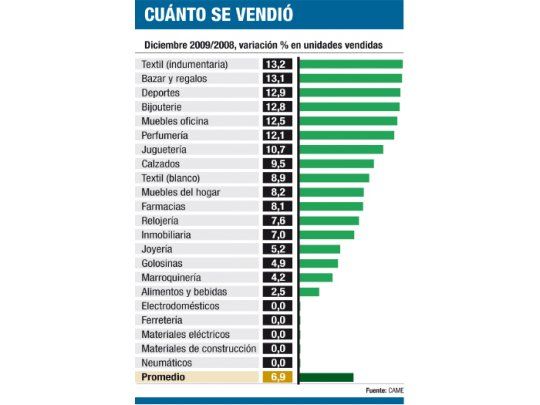 CAME: las ventas minoristas cayeron el 8,5% en todo 2009