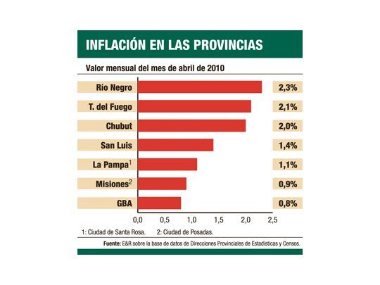 Se desacelera la inflación en interior (aún supera a Indec)