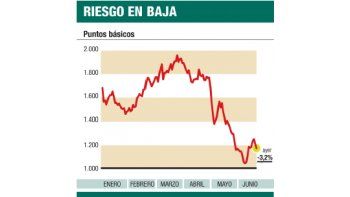 ámbito.com | Dólar, subió a $ 3,81. El público compró 30% más esta semana