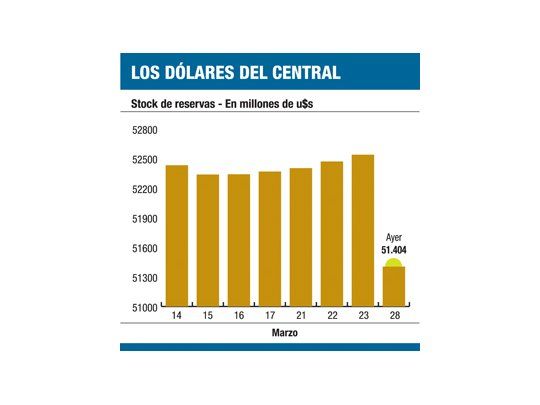 Por pago del Bonar V, caen reservas u$s 1.134 millones