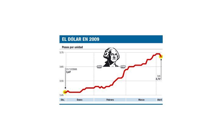 ámbito.com | Dólar ahora baja (pero compras de ahorristas siguen)