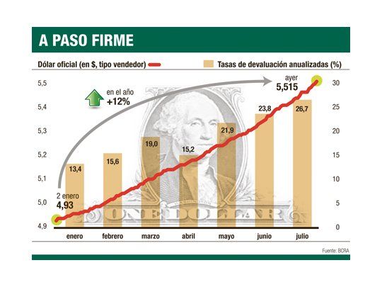 El dólar oficial ya avanza al mayor ritmo en 5 años