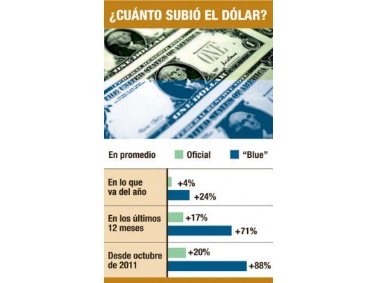 El BCRA devalúa en 2013 a un ritmo del 16% anual