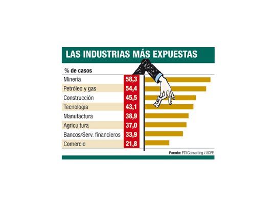 Empresas perdieron $ 19.000 M por fraude