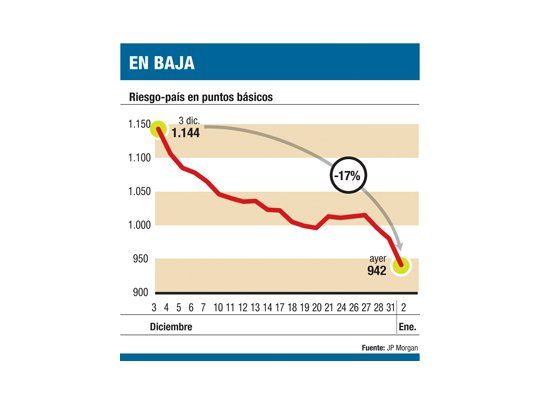 Buen comienzo de año: el riesgo-país cae un 5%