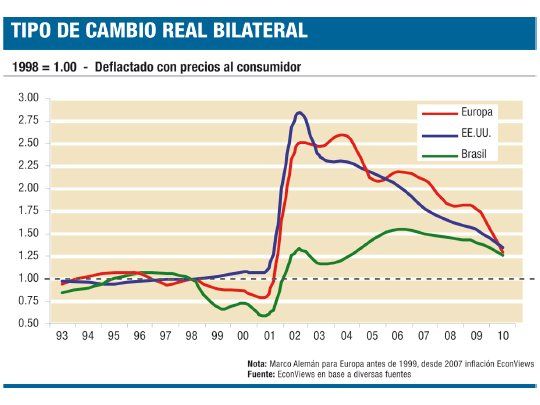 Se acabaron ya los años con un dólar superalto