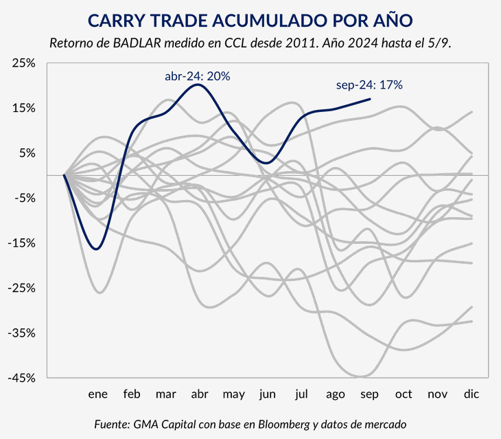 El carry trade permitió ganar más de 17% en moneda dura en lo que va del año El carry trade permitió ganar más de 17% en moneda dura en lo que va del año
