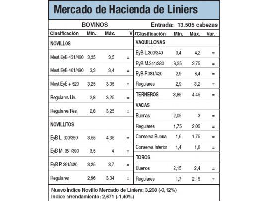 Por amplia oferta de animales cayeron precios en Liniers