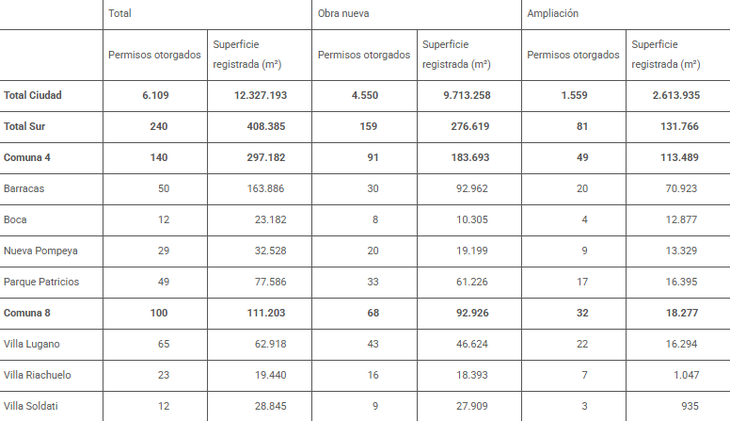Distribución de obras nuevas y ampliaciones de los permisos de obra y superficie registrada en las Comunas y barrios del Sur de la Ciudad de Buenos Aires, 2021 – 2025. Fuente: Fundación Tejido Urbano. Distribución de obras nuevas y ampliaciones de los permisos de obra y superficie registrada en las Comunas y barrios del Sur de la Ciudad de Buenos Aires, 2021 – 2025. Fuente: Fundación Tejido Urbano.
