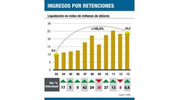 ámbito.com | Gobierno enojado con sojeros: no liquidan u$s 1.500 millones