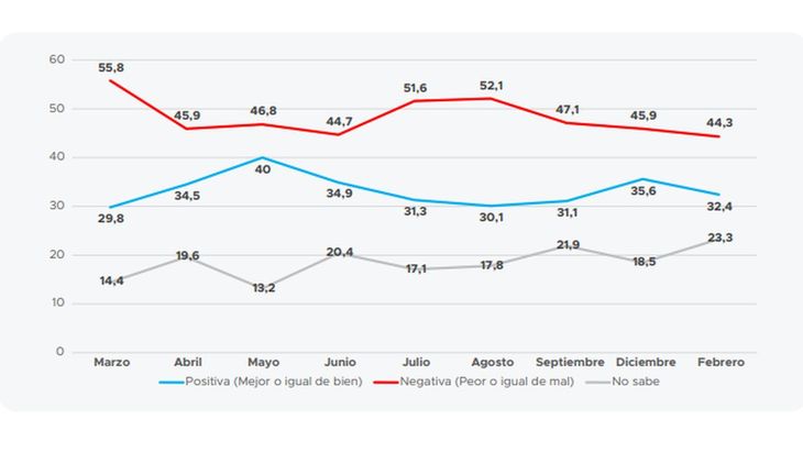 ¿Cómo creé que estará la economía de su hogar en los próximos seis meses? 