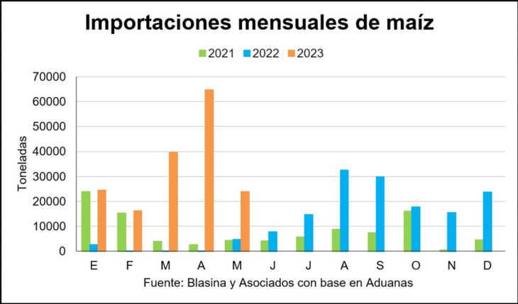 Uruguay has imported more tons of corn so far in 2023 than in all of 2022.