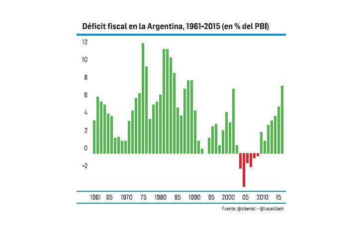 Crece el debate por los números del Presupuesto 2017, en particular, el rojo fiscal. Desde el flanco opositor le recuerdan a los economistas del gobierno que si bien el déficit proyectado se presenta como pequeño, no lo es, y ponen como referencia que este año 4,5 puntos del PBI es casi el doble del vigente en 1999. La dramática historia fiscal argentina muestra en las últimas cinco décadas solo un período de superavit, durante el comienzo del kirchnerismo, el resto deambuló entre desequilibrios