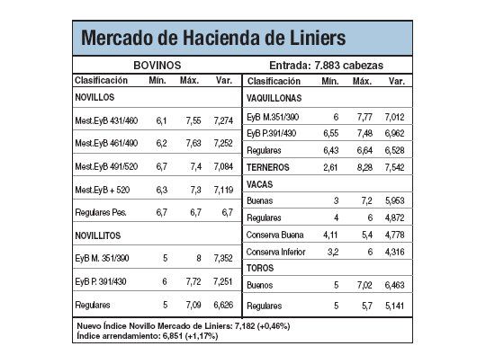 Liniers se mantiene con precios récords