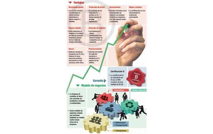 ámbito.com | Empresa B, una nueva forma de hacer negocios sustentables