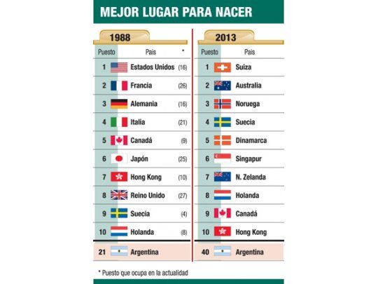 El mejor lugar para nacer, Suiza (Argentina pasó del 21° al 40°)