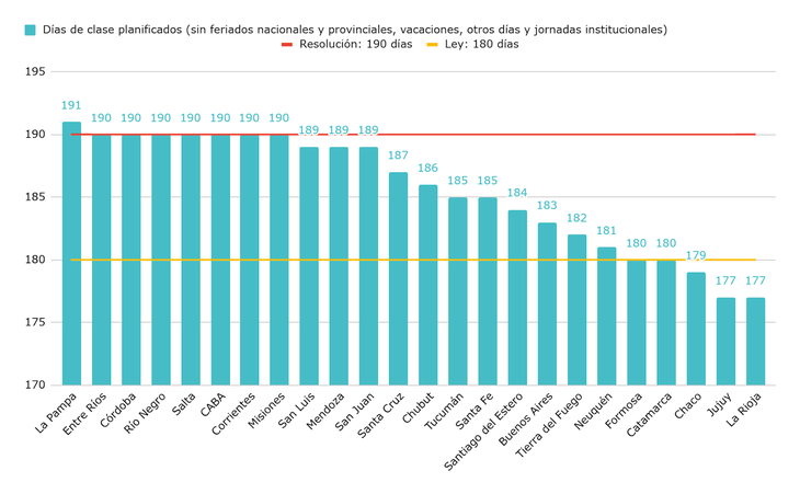 Gráfico 2: cantidad de días de clase planificados por provincia (netos de feriados, vacaciones, jornadas institucionales y otros días previstos). Año 2025.