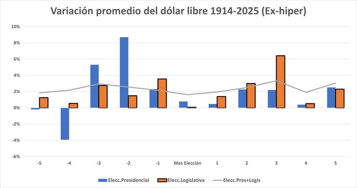 Desde 1914 (48 eventos en total) en los tres meses antes de las elecciones presidenciales hasta el mes de la propia elección, el dólar ha tendido a trepar frente al peso más que en las elecciones legislativas. Desde 1914 (48 eventos en total) en los tres meses antes de las elecciones presidenciales hasta el mes de la propia elección, el dólar ha tendido a trepar frente al peso más que en las elecciones legislativas.