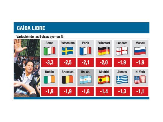 Europa arrastró al mundo: Wall Street perdió más del 1%