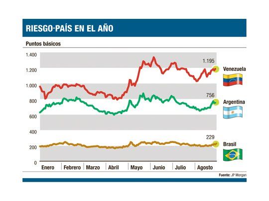 Agosto negro para ahorristas: subió un 7% riesgo-país