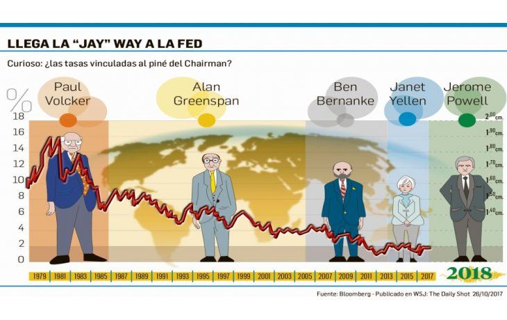 “and the winner is...”. Finalmente, y como las apuestas en Wall Street lo venían anticipando estos días, ayer el presidente Trump anunció al sucesor de Janet Yellen al comando de la Fed: el elegido es Jerome “Jay” Powell.