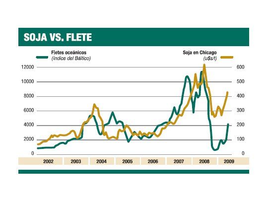 Fletes baratos impulsan comercio mundial de soja