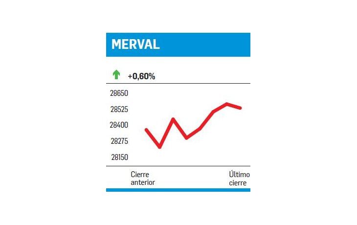 ámbito.com | Sube Merval, CNV hace agua