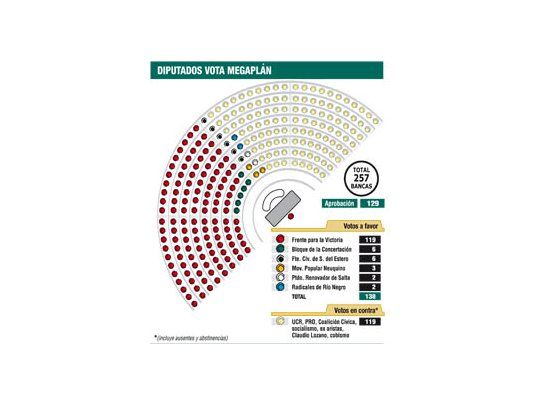 Gobierno con los 129 votos para el plan anticrisis