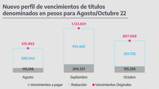 Economía logró postergar para 2023 vencimientos por u$s15.600 millones